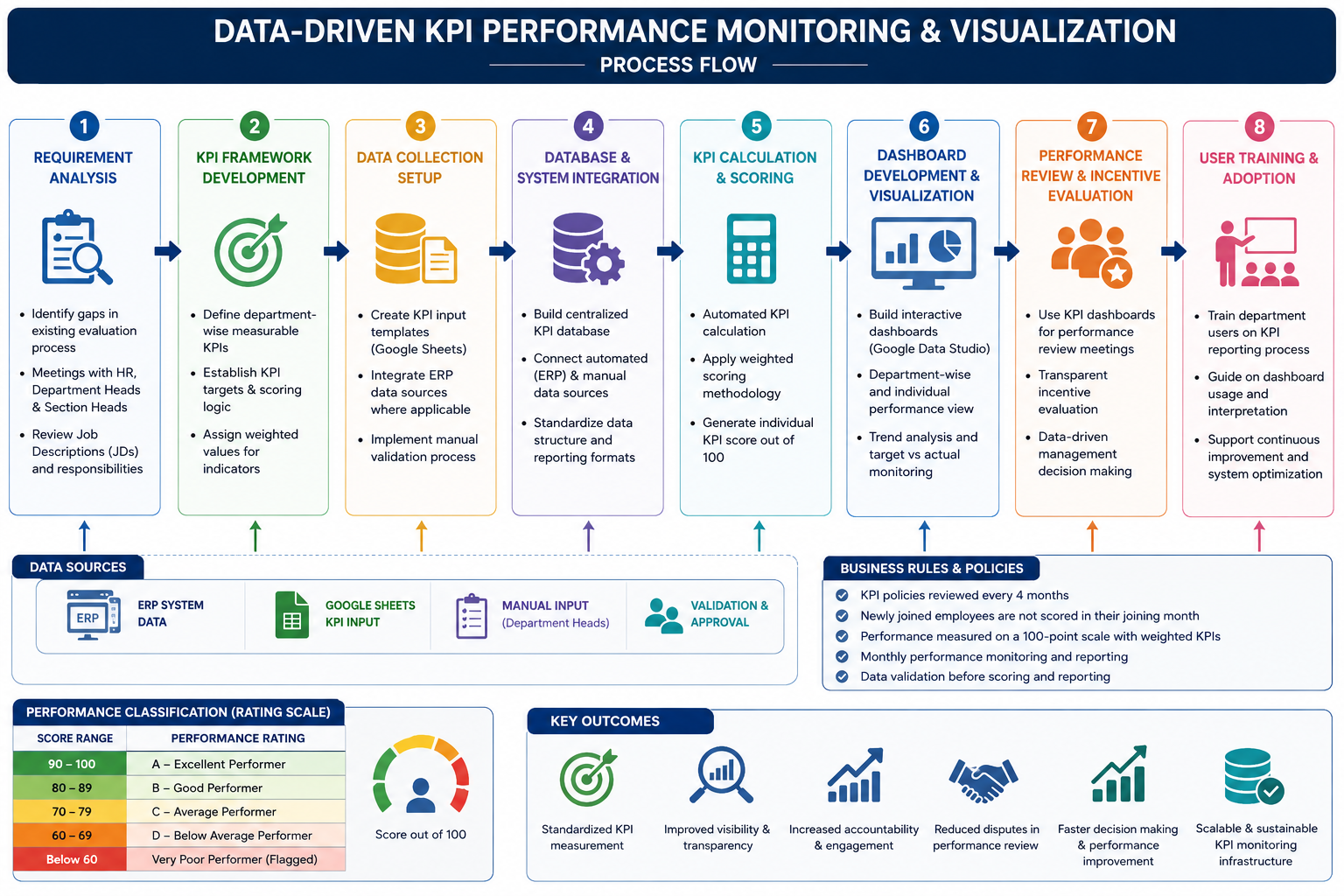 KPI Performance Monitoring System. End-to-End Process Flow