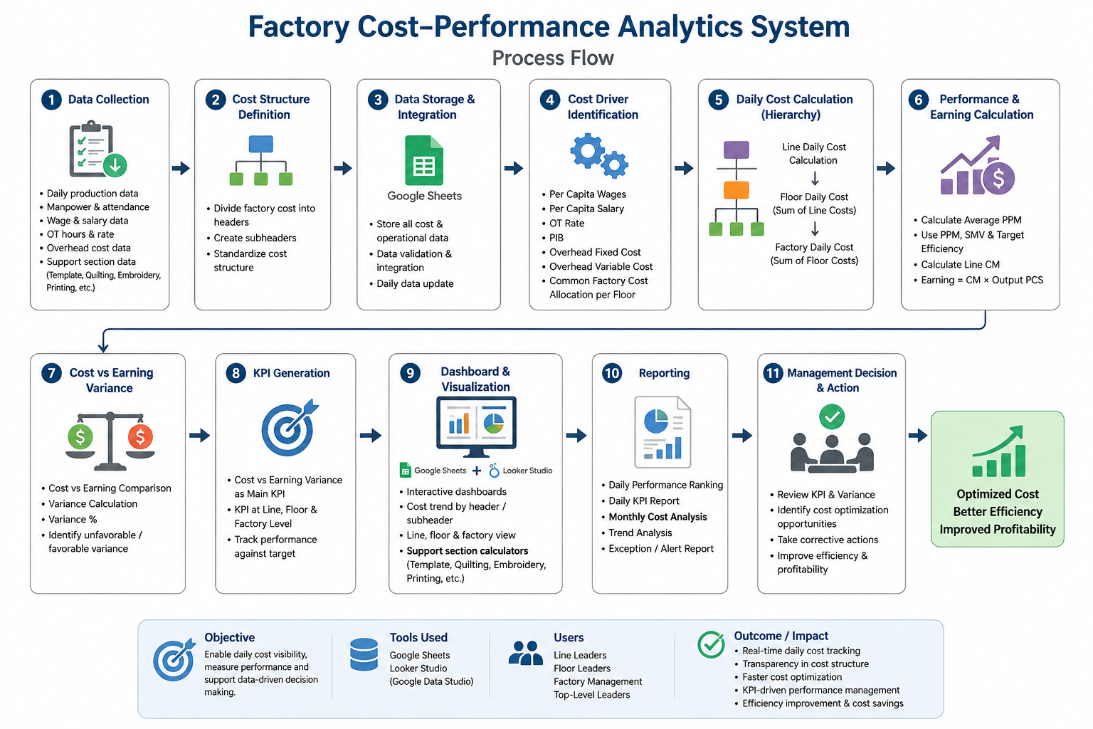 FCPA System Process Flowchart