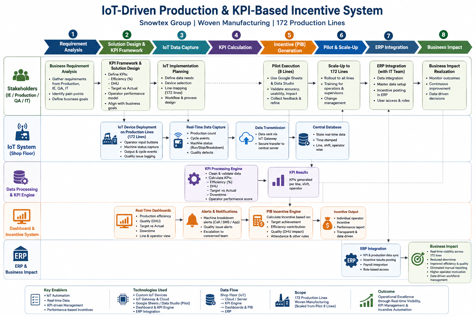 IoT-Driven Production & KPI-Based Incentive System. Process Flow