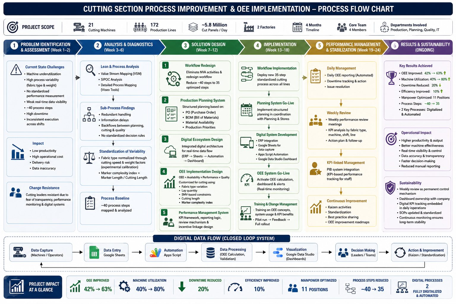 OEE Project Flowchart