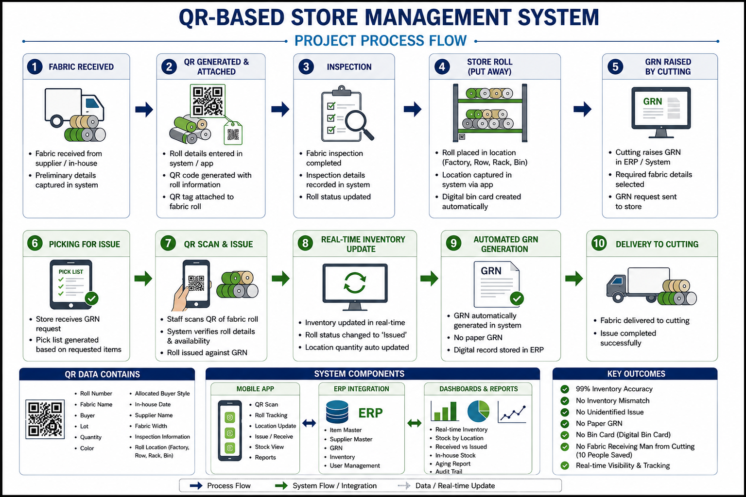 QR-Based Fabric Store Management. Process Flow
