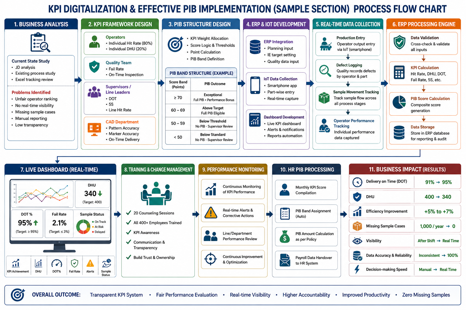 Process Flowchart